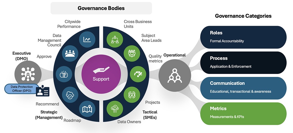 Smart City Data Governance Framework