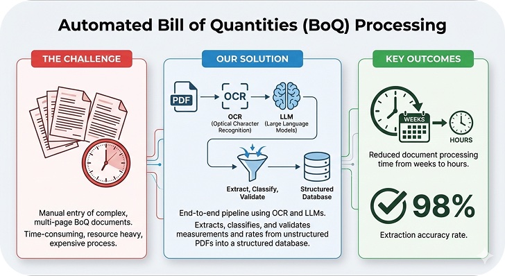 AI-Driven Ingestion Pipeline for Bills of Quantity (BOQ)